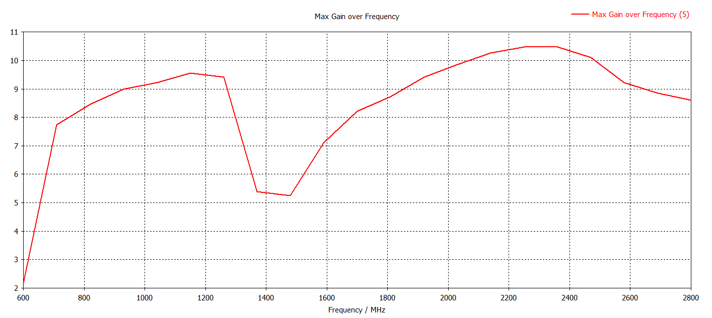 Max Gain over Frequency.jpg